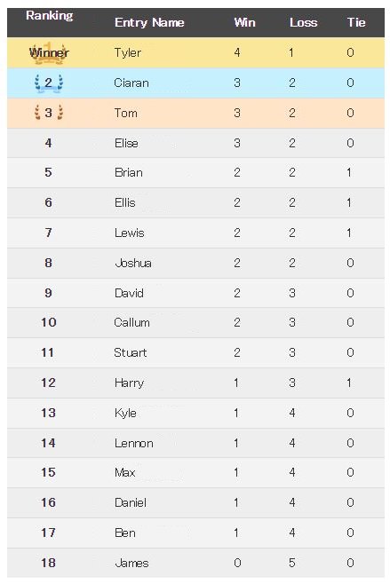 List of all the tournament participants together with their final results.